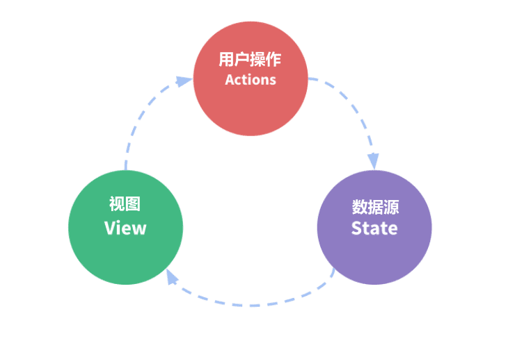 全局状态管理