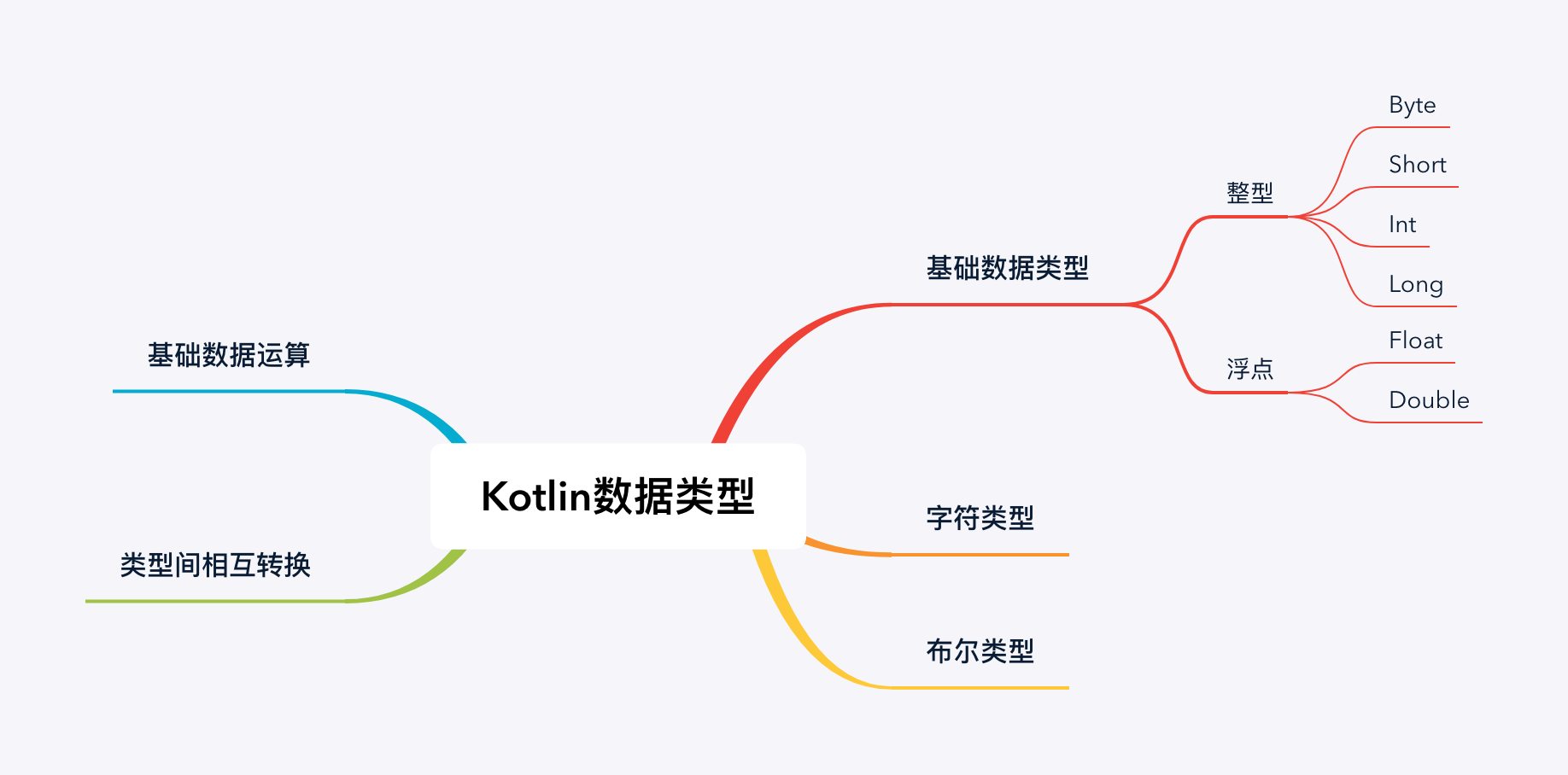 Kotlin数据类型