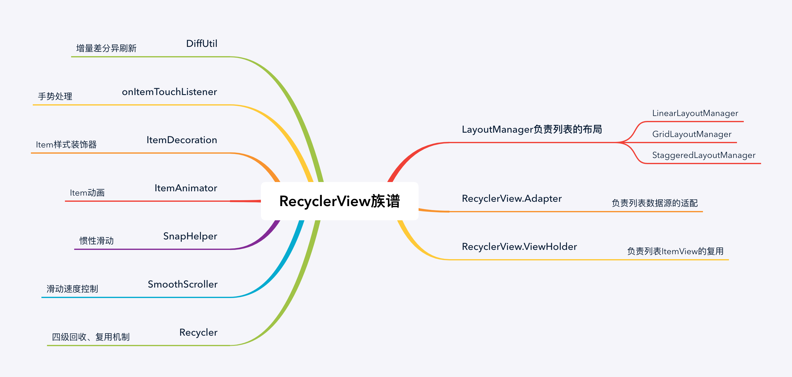 RecyclerView 高级 UI 控件
